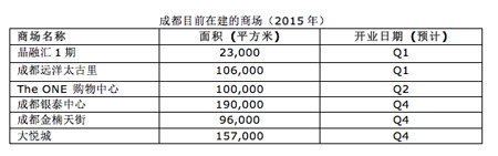 4个未来最热门的中国奢侈品零售城市-2